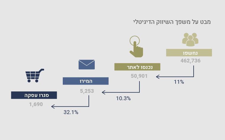 פרסום ושיווק דיגיטלי