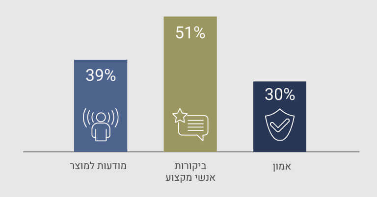 אמצעי השכנוע הכי עוצמתי במכירות B2B על פי מחקר של לינקדאין