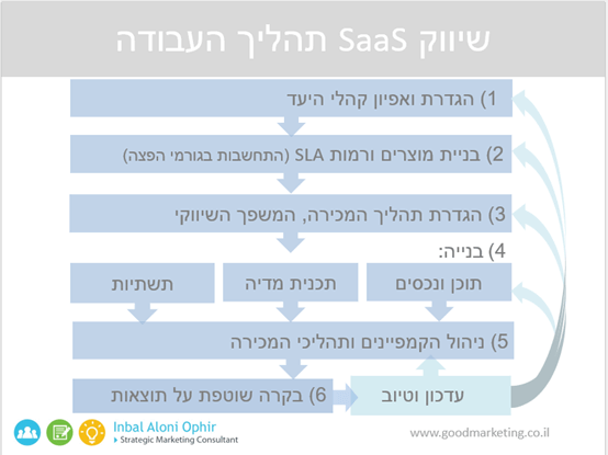 העתיד כולו SAAS, אז איך משווקים אותו?